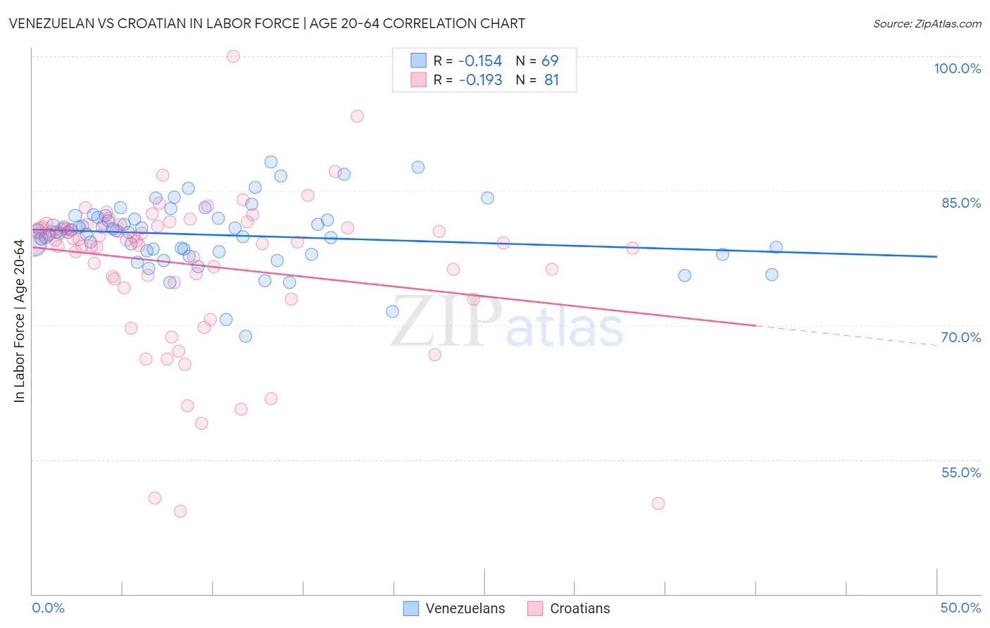 Venezuelan vs Croatian In Labor Force | Age 20-64