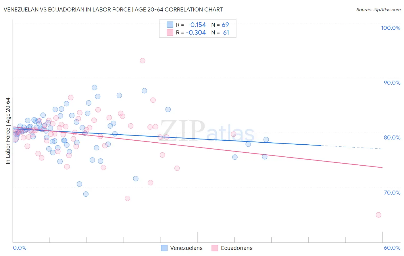 Venezuelan vs Ecuadorian In Labor Force | Age 20-64