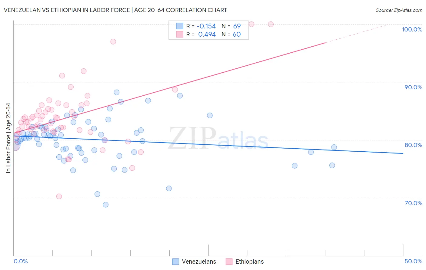 Venezuelan vs Ethiopian In Labor Force | Age 20-64
