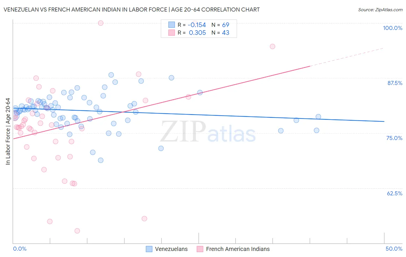 Venezuelan vs French American Indian In Labor Force | Age 20-64