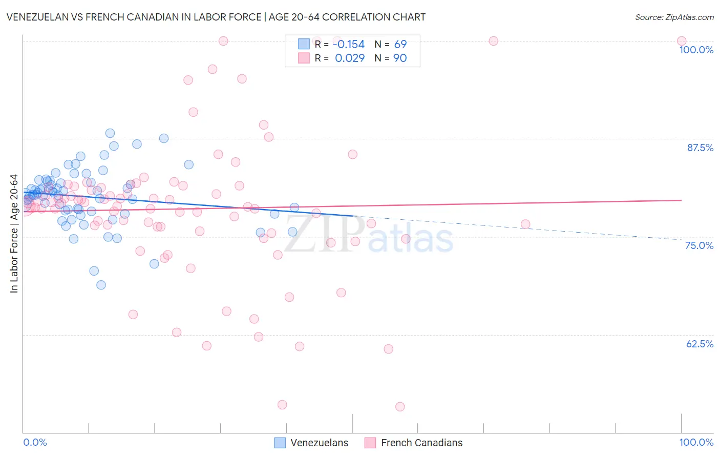 Venezuelan vs French Canadian In Labor Force | Age 20-64