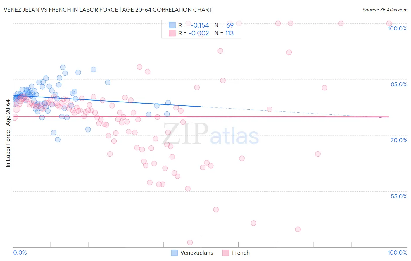 Venezuelan vs French In Labor Force | Age 20-64