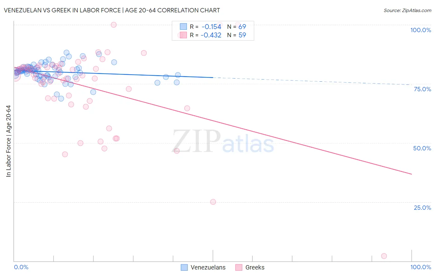 Venezuelan vs Greek In Labor Force | Age 20-64