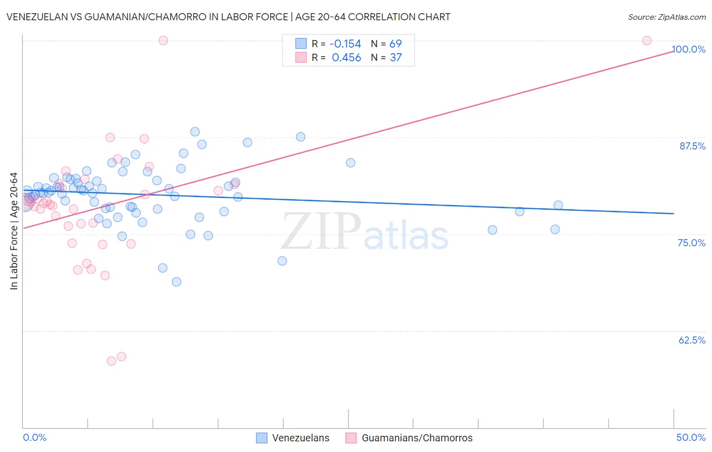 Venezuelan vs Guamanian/Chamorro In Labor Force | Age 20-64