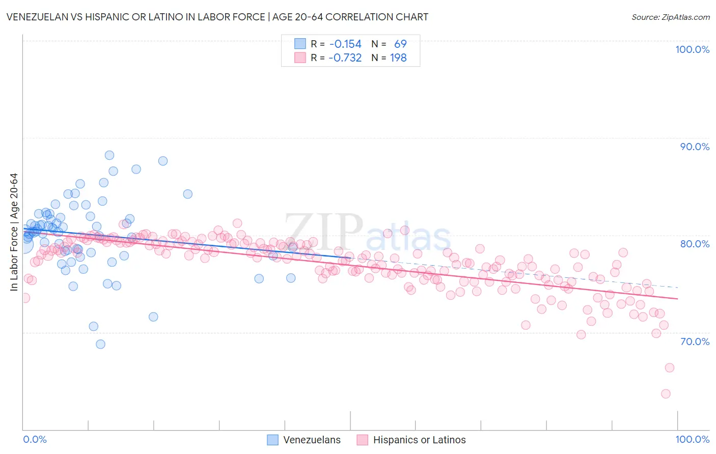 Venezuelan vs Hispanic or Latino In Labor Force | Age 20-64