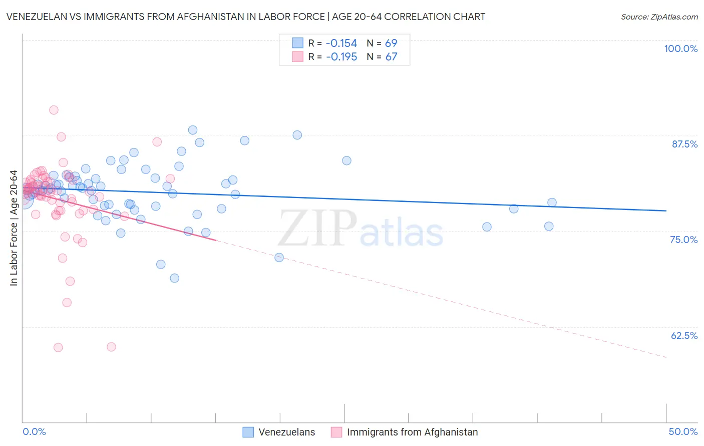 Venezuelan vs Immigrants from Afghanistan In Labor Force | Age 20-64