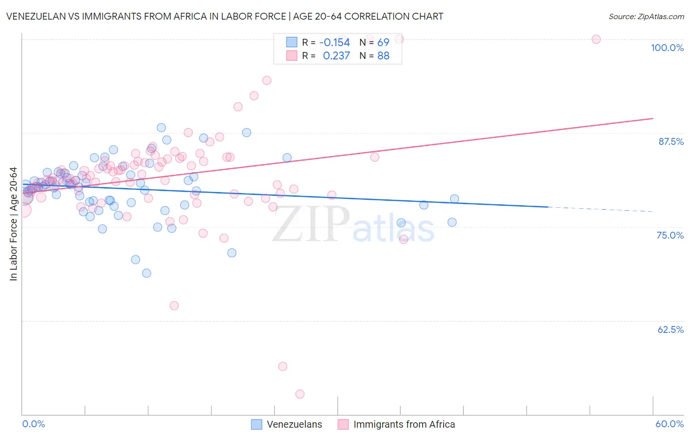 Venezuelan vs Immigrants from Africa In Labor Force | Age 20-64