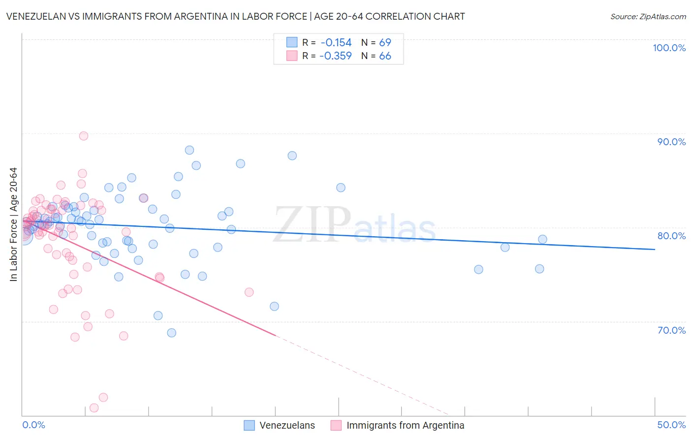 Venezuelan vs Immigrants from Argentina In Labor Force | Age 20-64