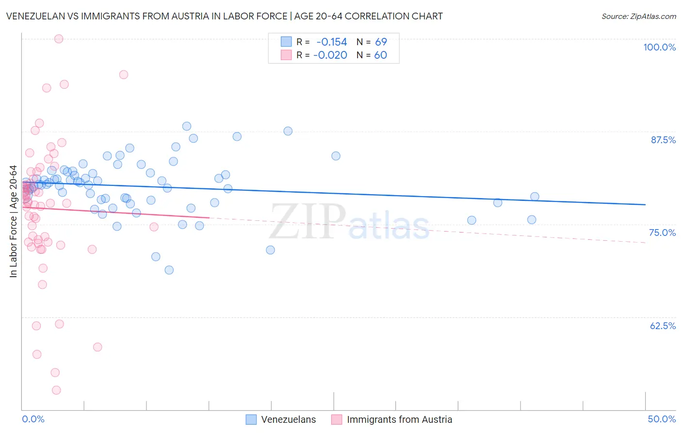 Venezuelan vs Immigrants from Austria In Labor Force | Age 20-64