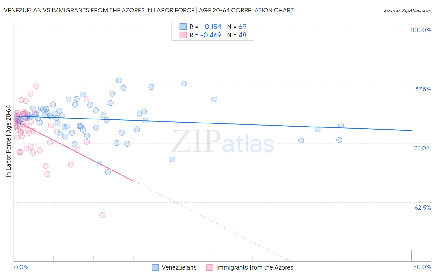 Venezuelan vs Immigrants from the Azores In Labor Force | Age 20-64