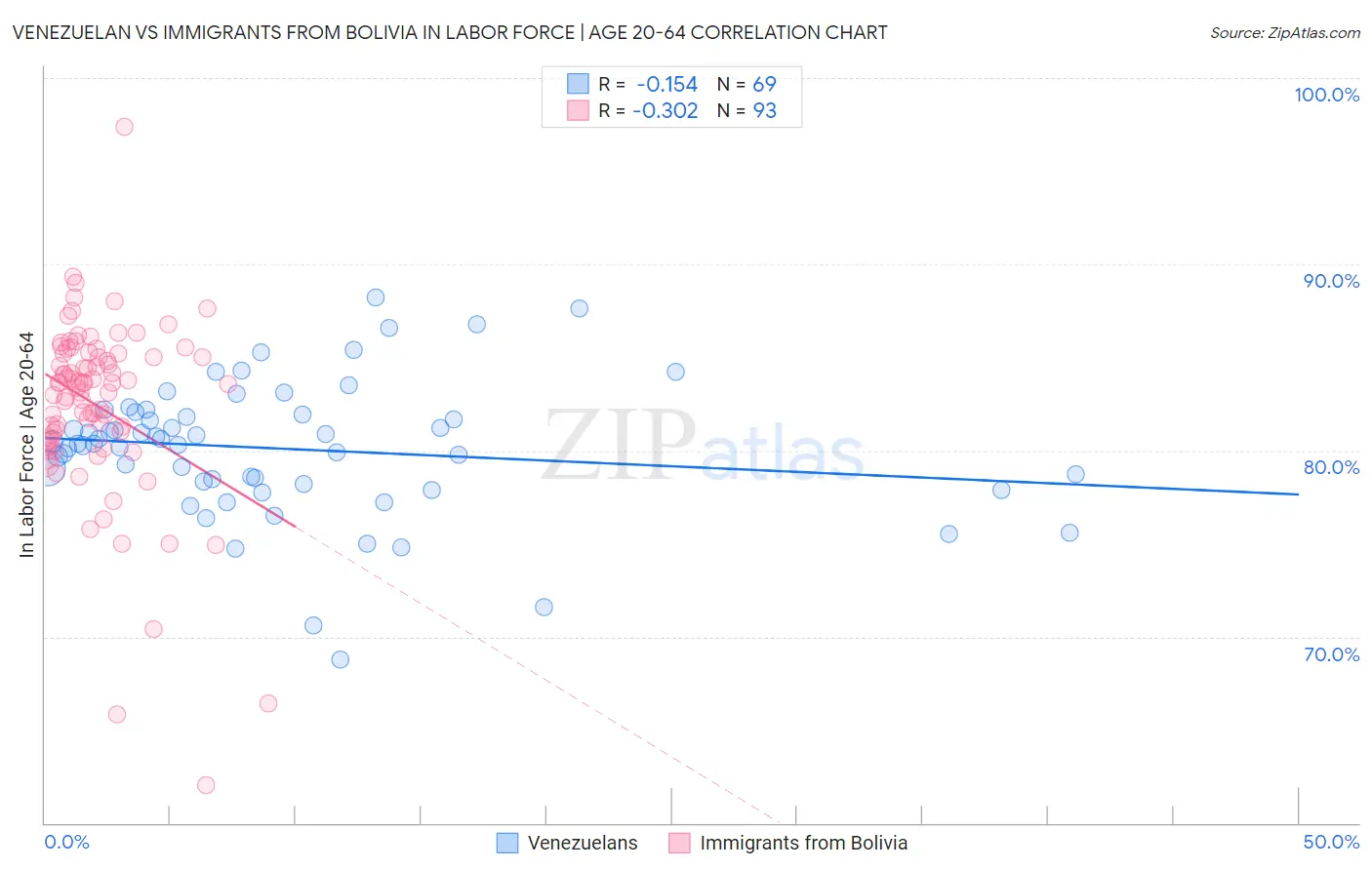 Venezuelan vs Immigrants from Bolivia In Labor Force | Age 20-64