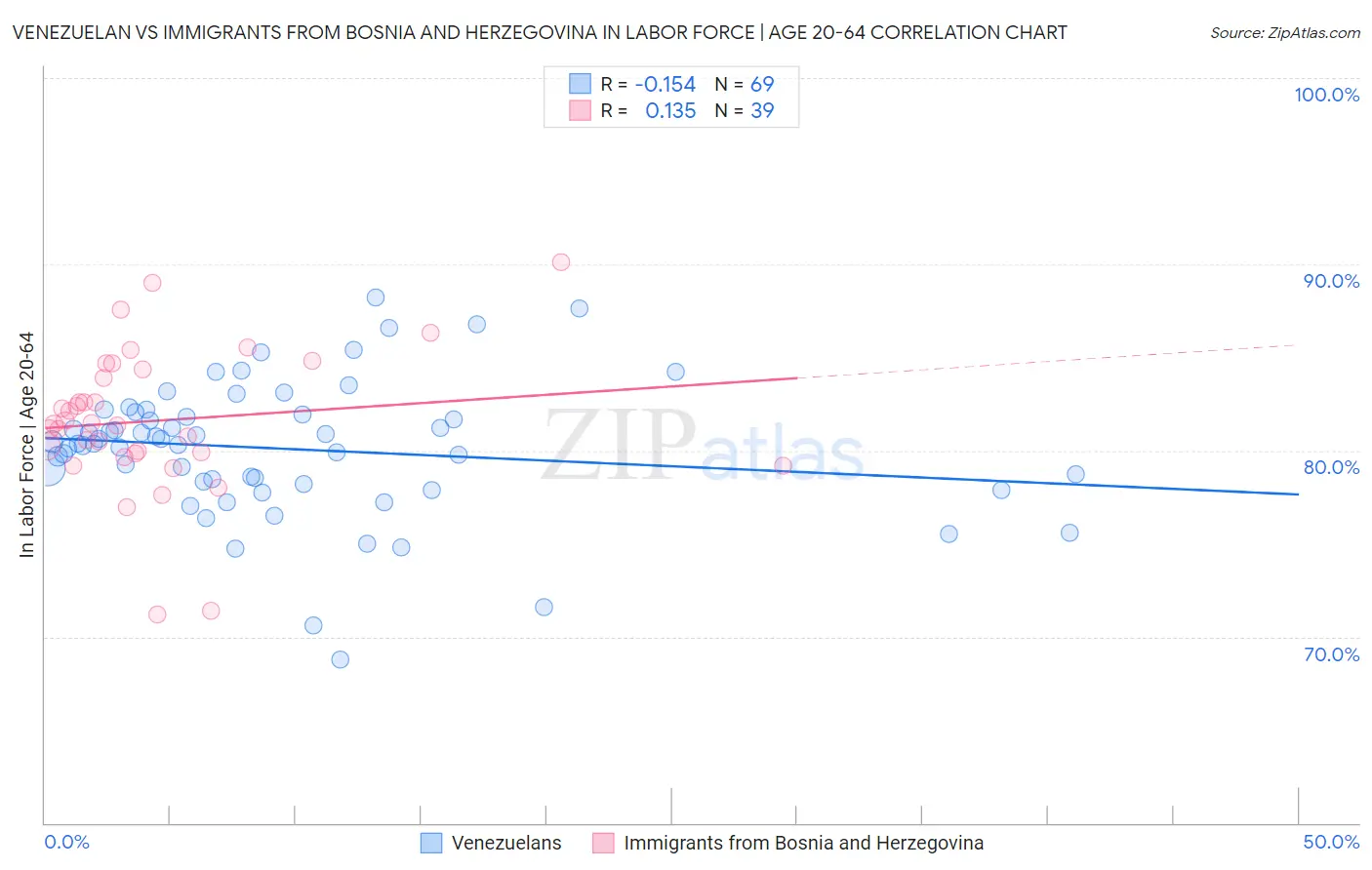 Venezuelan vs Immigrants from Bosnia and Herzegovina In Labor Force | Age 20-64
