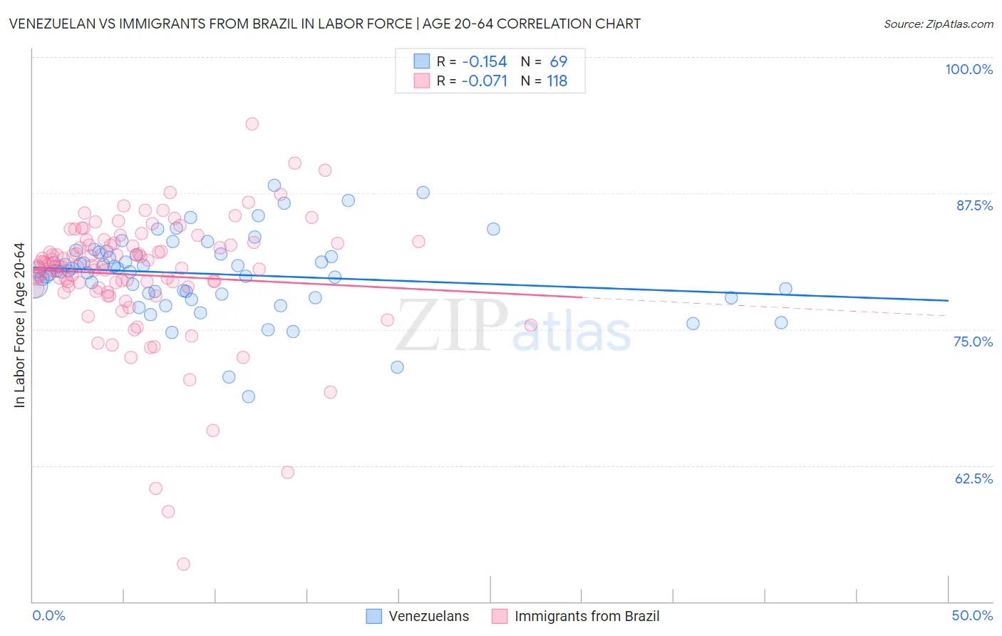Venezuelan vs Immigrants from Brazil In Labor Force | Age 20-64