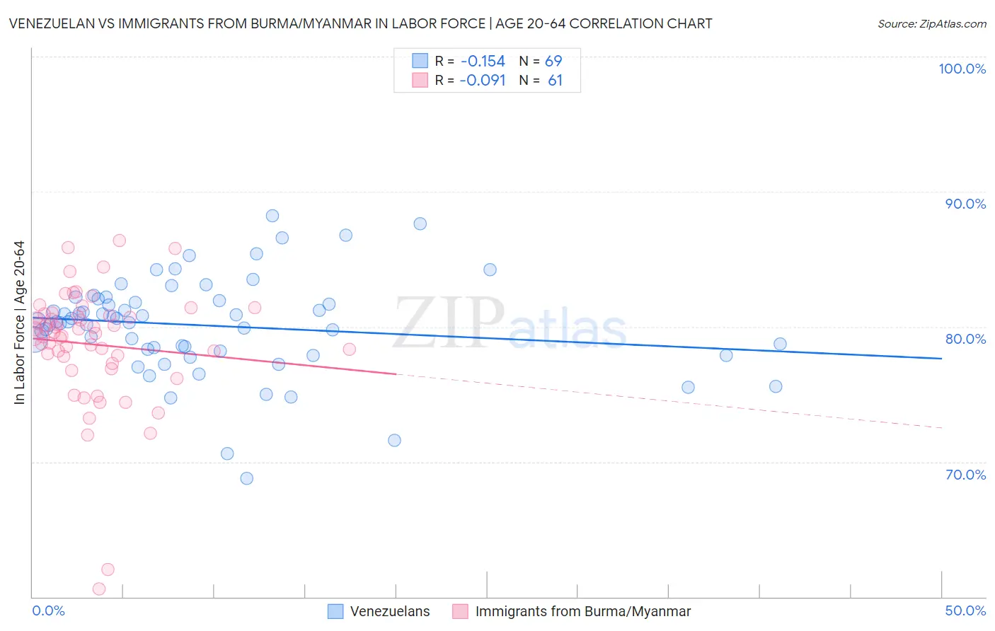Venezuelan vs Immigrants from Burma/Myanmar In Labor Force | Age 20-64