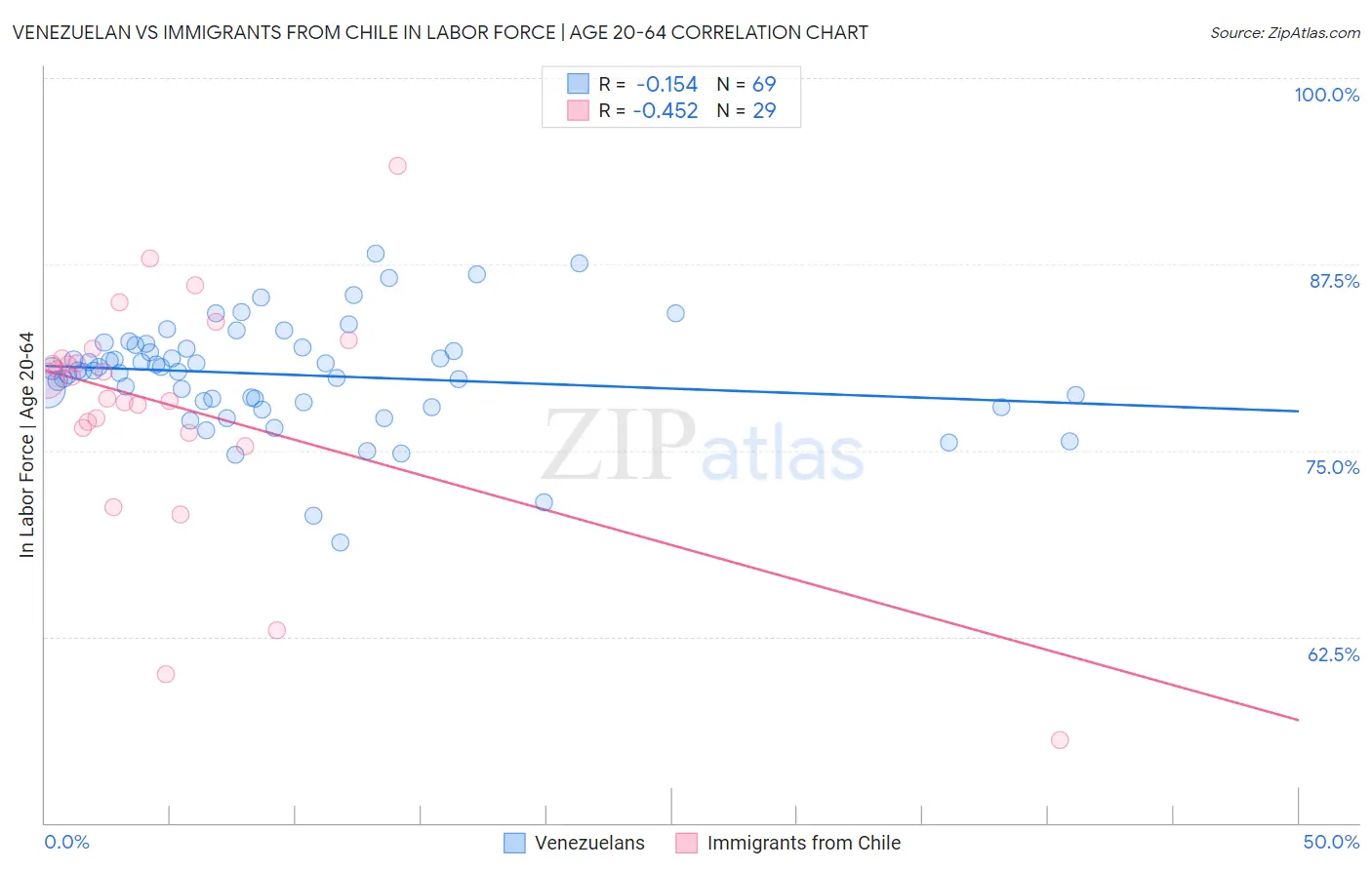 Venezuelan vs Immigrants from Chile In Labor Force | Age 20-64
