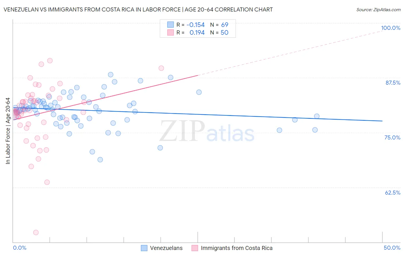 Venezuelan vs Immigrants from Costa Rica In Labor Force | Age 20-64