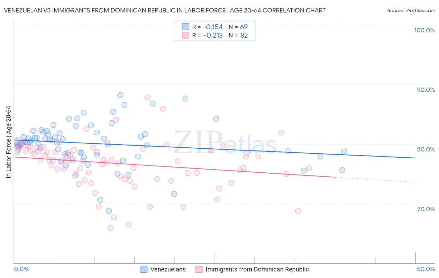 Venezuelan vs Immigrants from Dominican Republic In Labor Force | Age 20-64