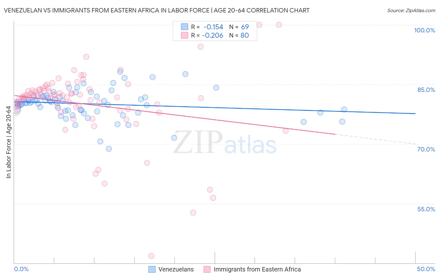 Venezuelan vs Immigrants from Eastern Africa In Labor Force | Age 20-64