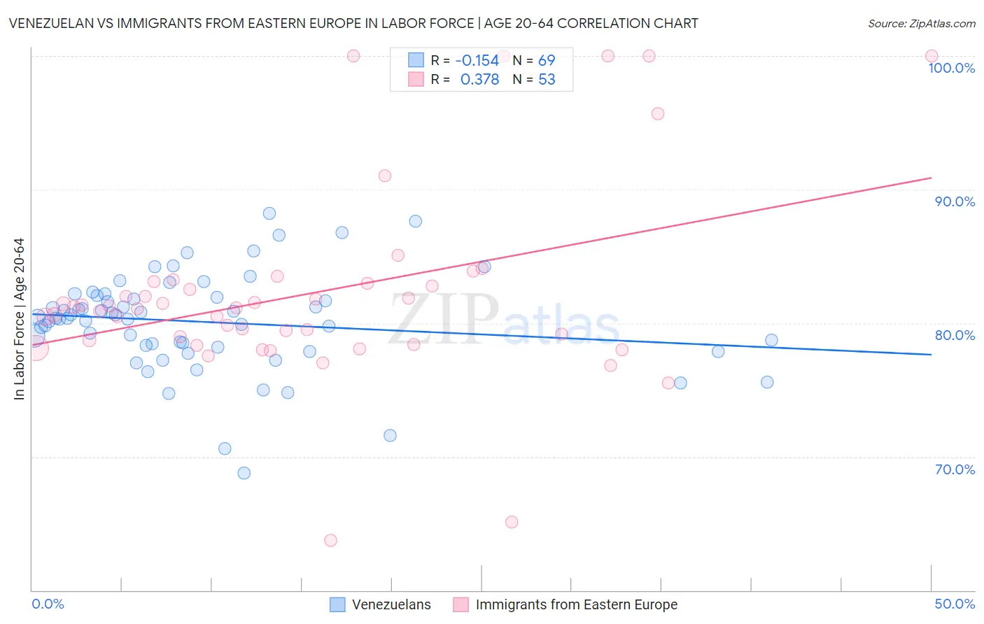 Venezuelan vs Immigrants from Eastern Europe In Labor Force | Age 20-64