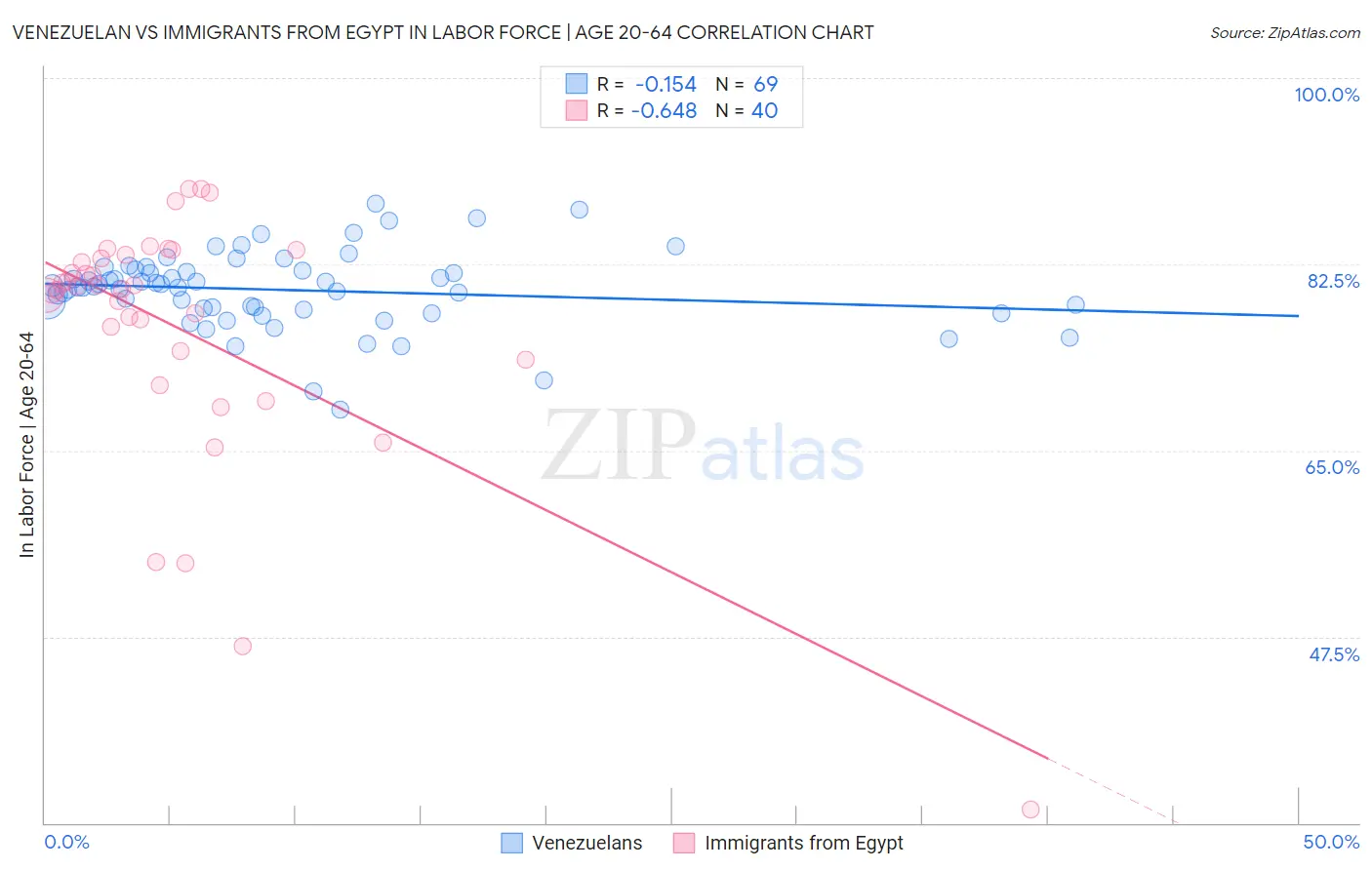 Venezuelan vs Immigrants from Egypt In Labor Force | Age 20-64