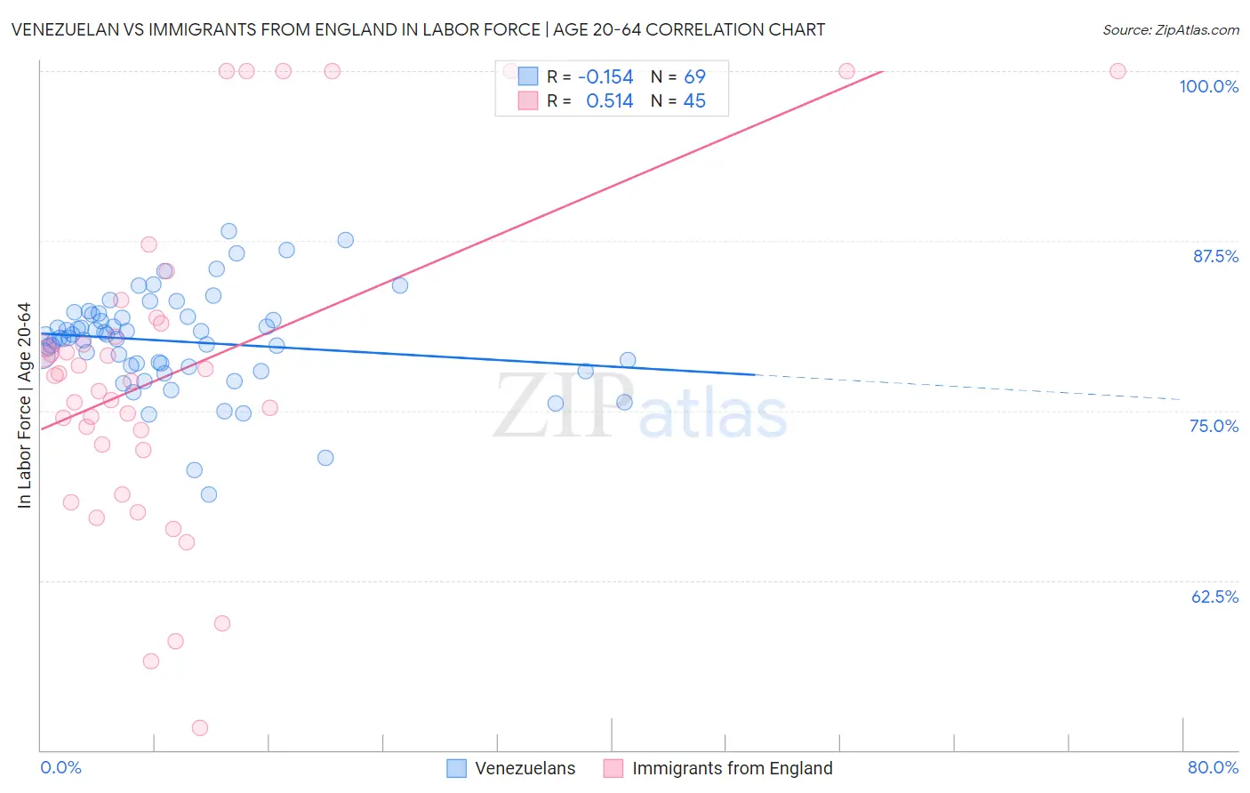 Venezuelan vs Immigrants from England In Labor Force | Age 20-64