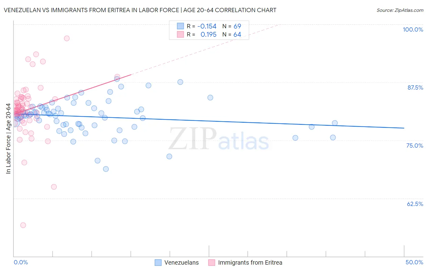 Venezuelan vs Immigrants from Eritrea In Labor Force | Age 20-64