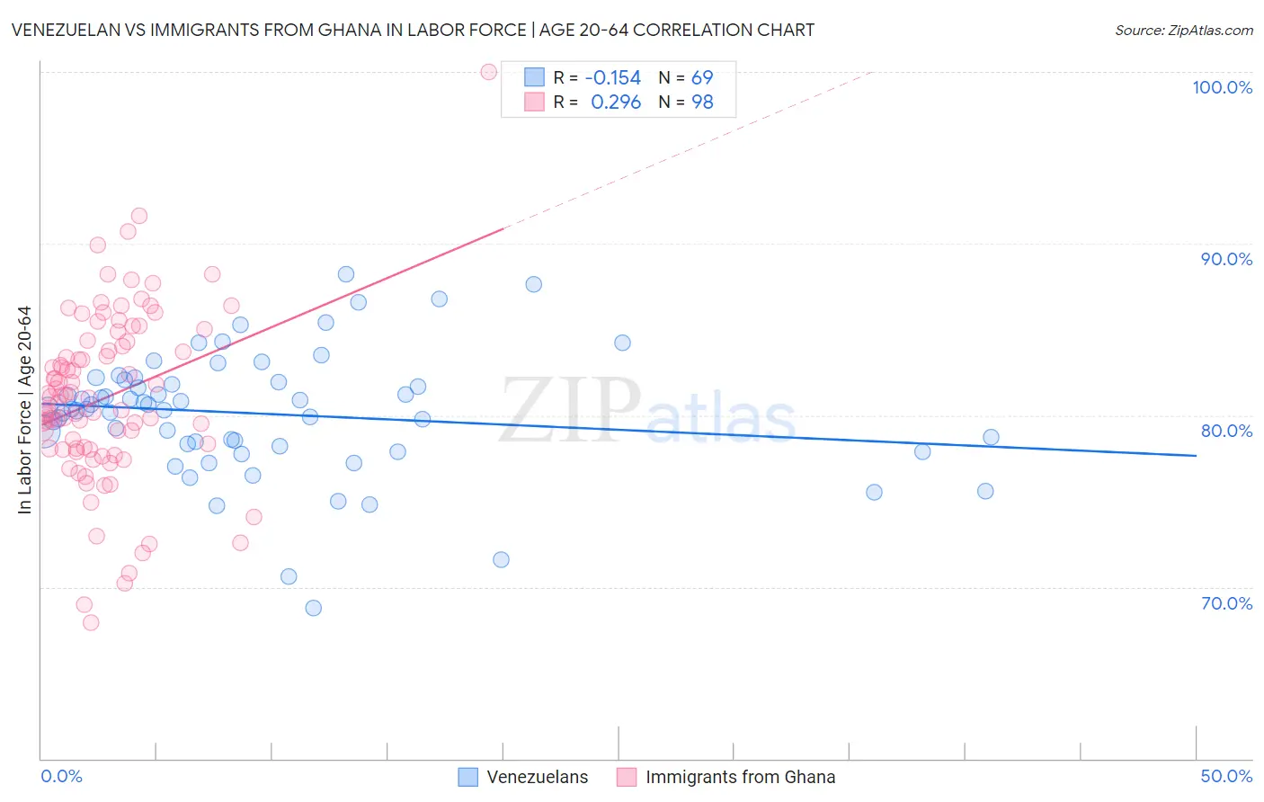 Venezuelan vs Immigrants from Ghana In Labor Force | Age 20-64