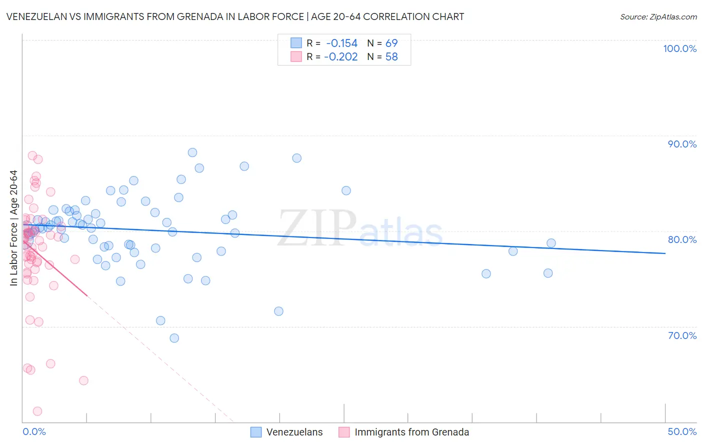 Venezuelan vs Immigrants from Grenada In Labor Force | Age 20-64