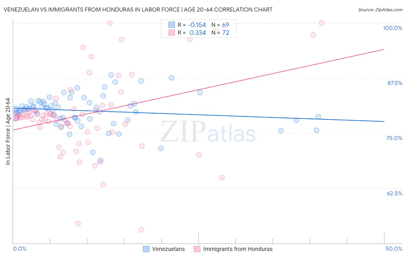 Venezuelan vs Immigrants from Honduras In Labor Force | Age 20-64