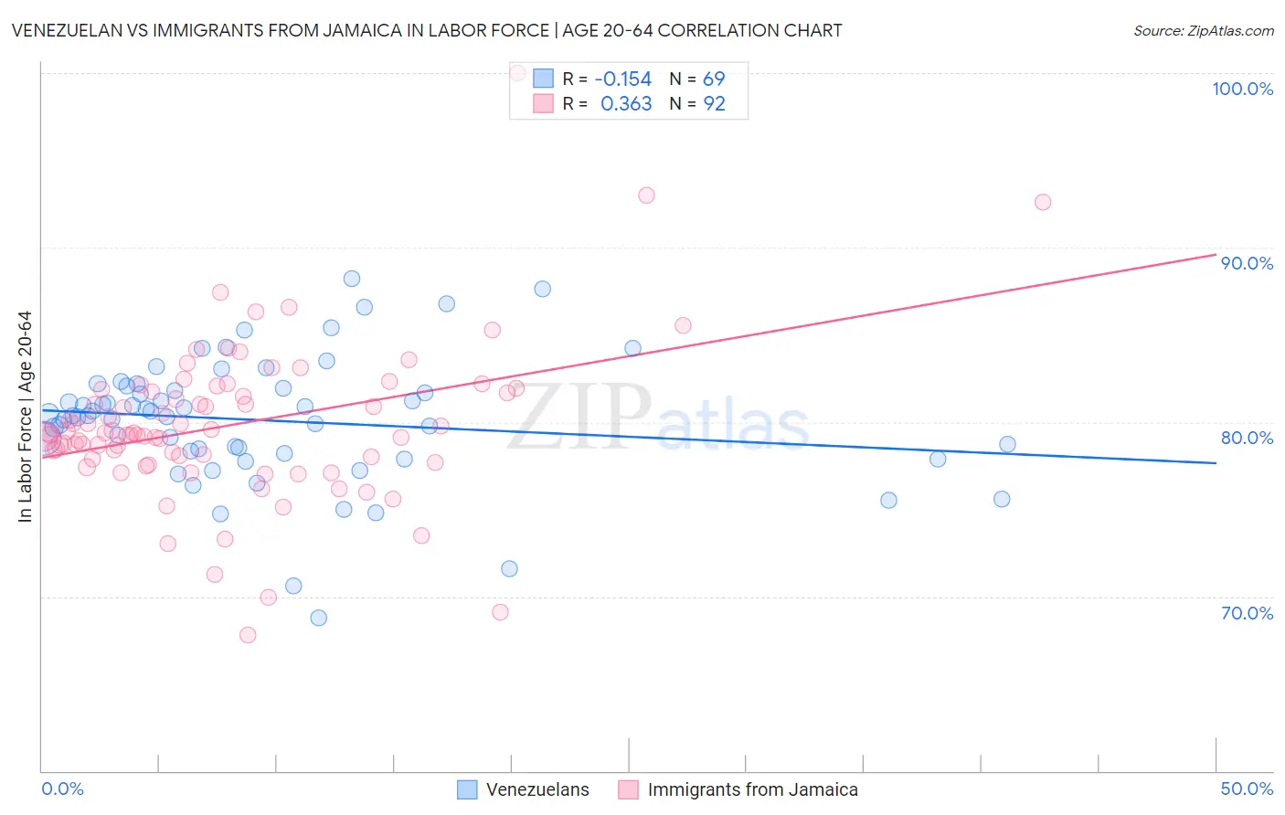 Venezuelan vs Immigrants from Jamaica In Labor Force | Age 20-64