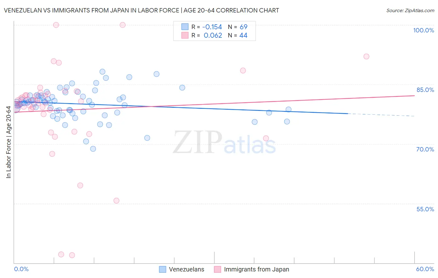 Venezuelan vs Immigrants from Japan In Labor Force | Age 20-64