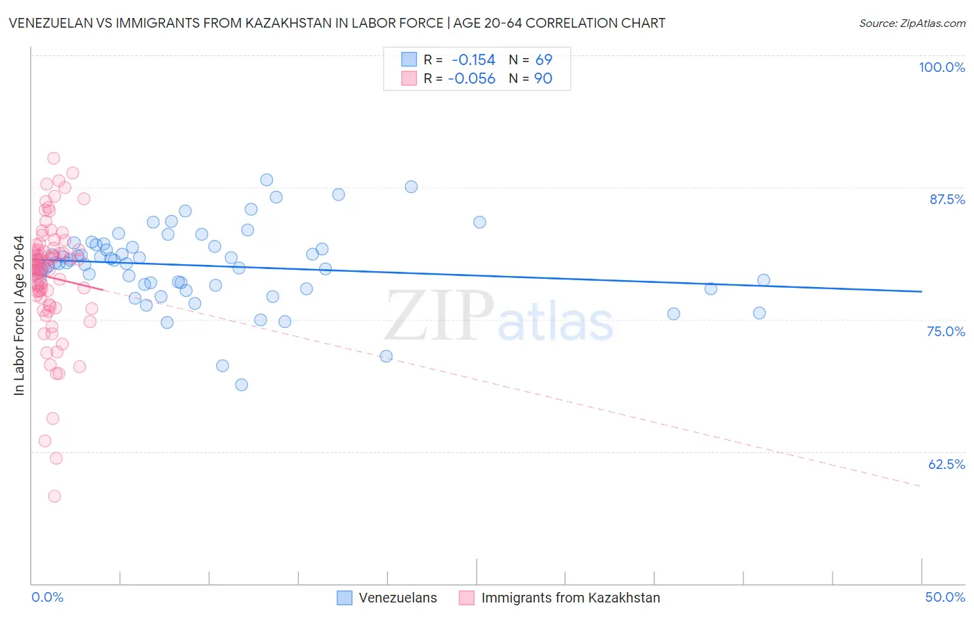 Venezuelan vs Immigrants from Kazakhstan In Labor Force | Age 20-64