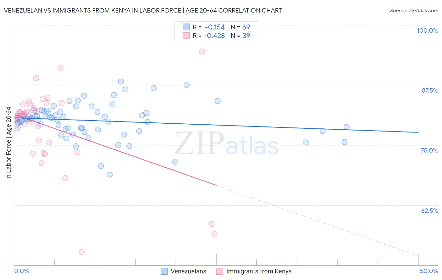 Venezuelan vs Immigrants from Kenya In Labor Force | Age 20-64