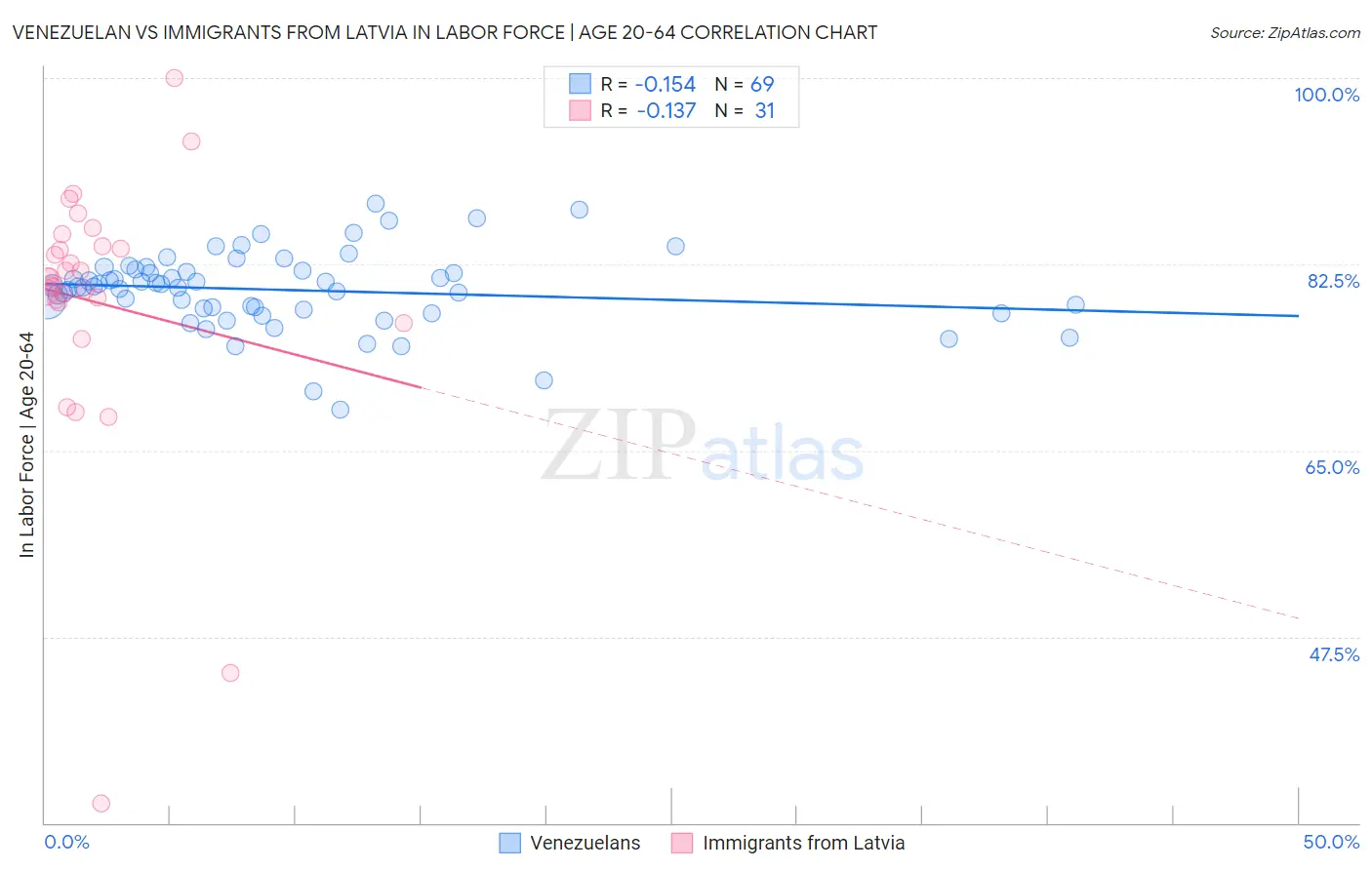 Venezuelan vs Immigrants from Latvia In Labor Force | Age 20-64