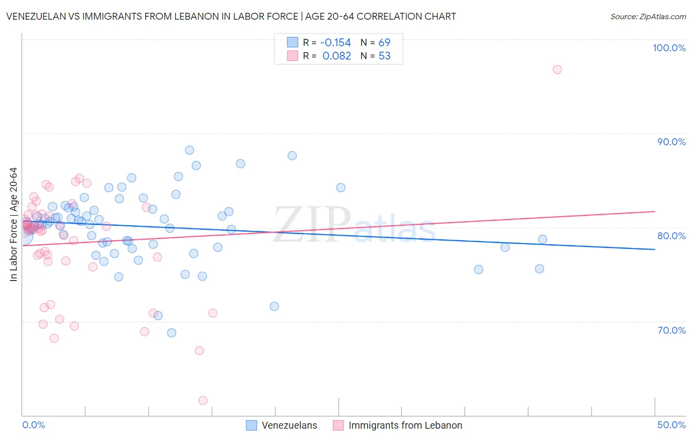 Venezuelan vs Immigrants from Lebanon In Labor Force | Age 20-64