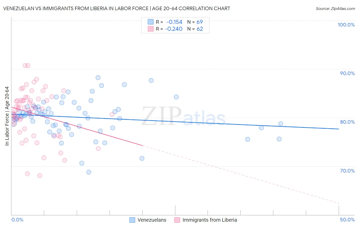 Venezuelan vs Immigrants from Liberia In Labor Force | Age 20-64