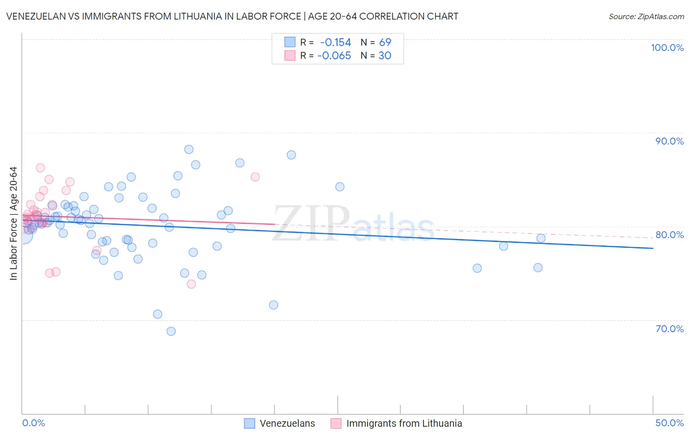 Venezuelan vs Immigrants from Lithuania In Labor Force | Age 20-64