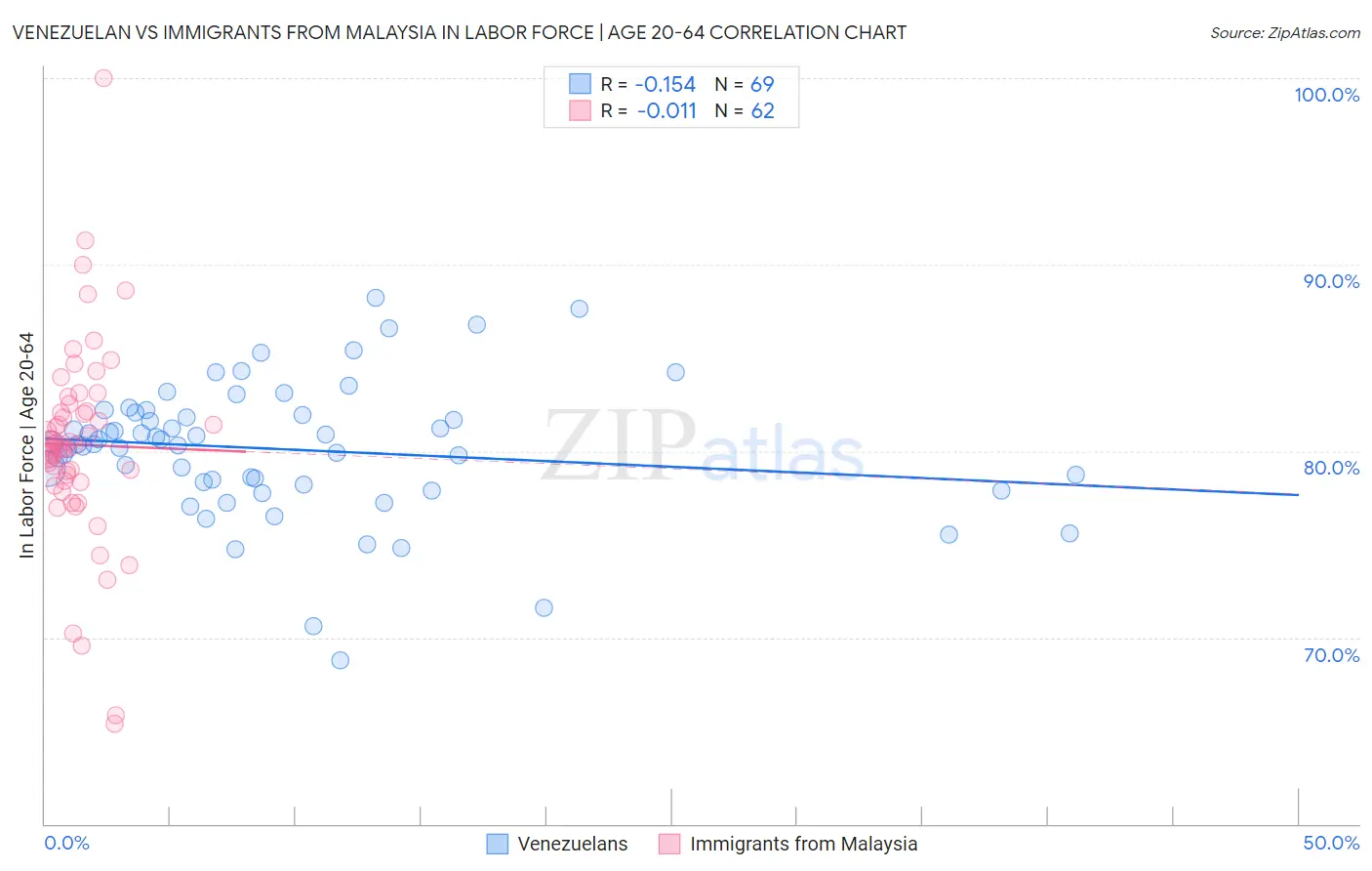 Venezuelan vs Immigrants from Malaysia In Labor Force | Age 20-64