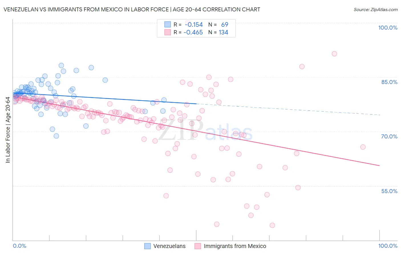 Venezuelan vs Immigrants from Mexico In Labor Force | Age 20-64