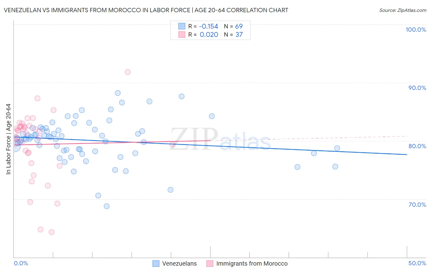 Venezuelan vs Immigrants from Morocco In Labor Force | Age 20-64