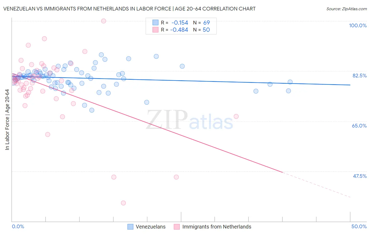 Venezuelan vs Immigrants from Netherlands In Labor Force | Age 20-64