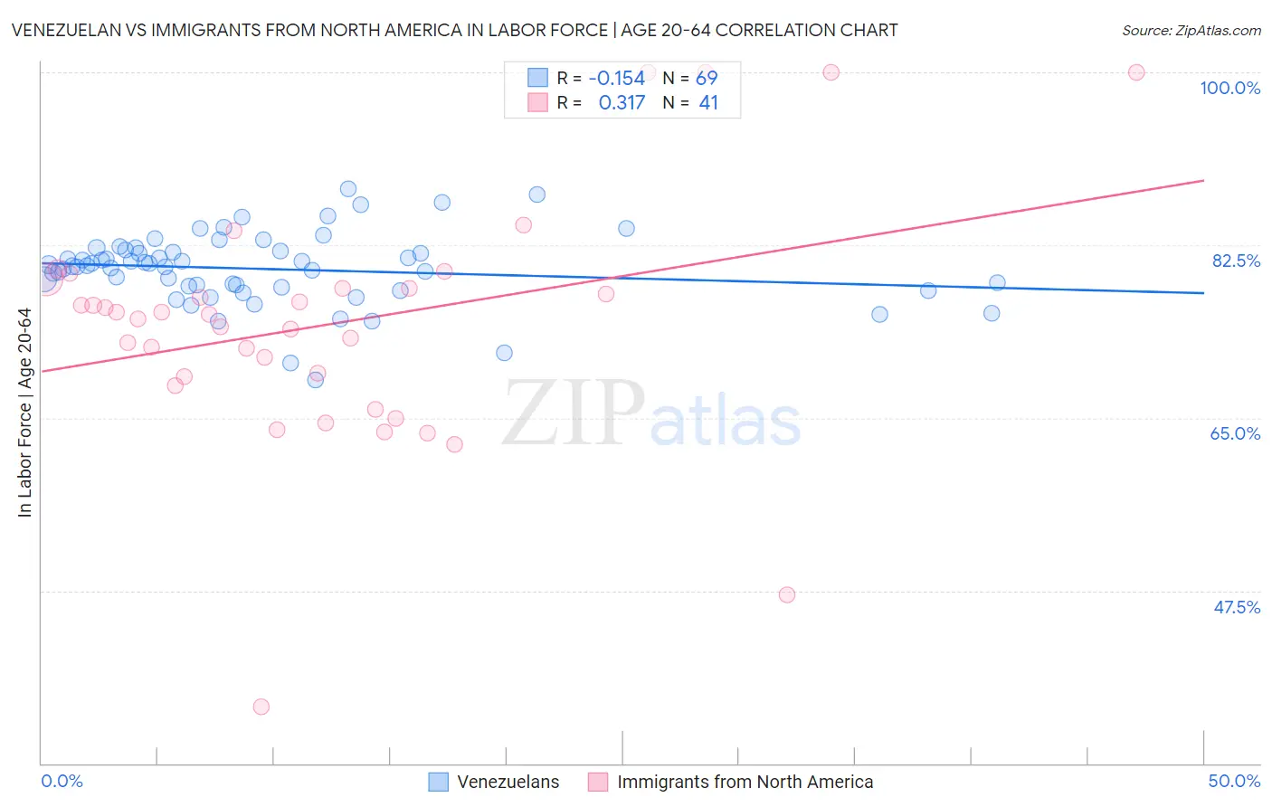 Venezuelan vs Immigrants from North America In Labor Force | Age 20-64