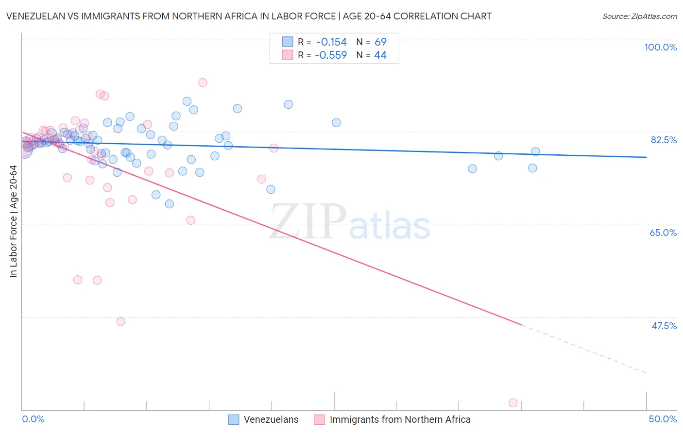 Venezuelan vs Immigrants from Northern Africa In Labor Force | Age 20-64