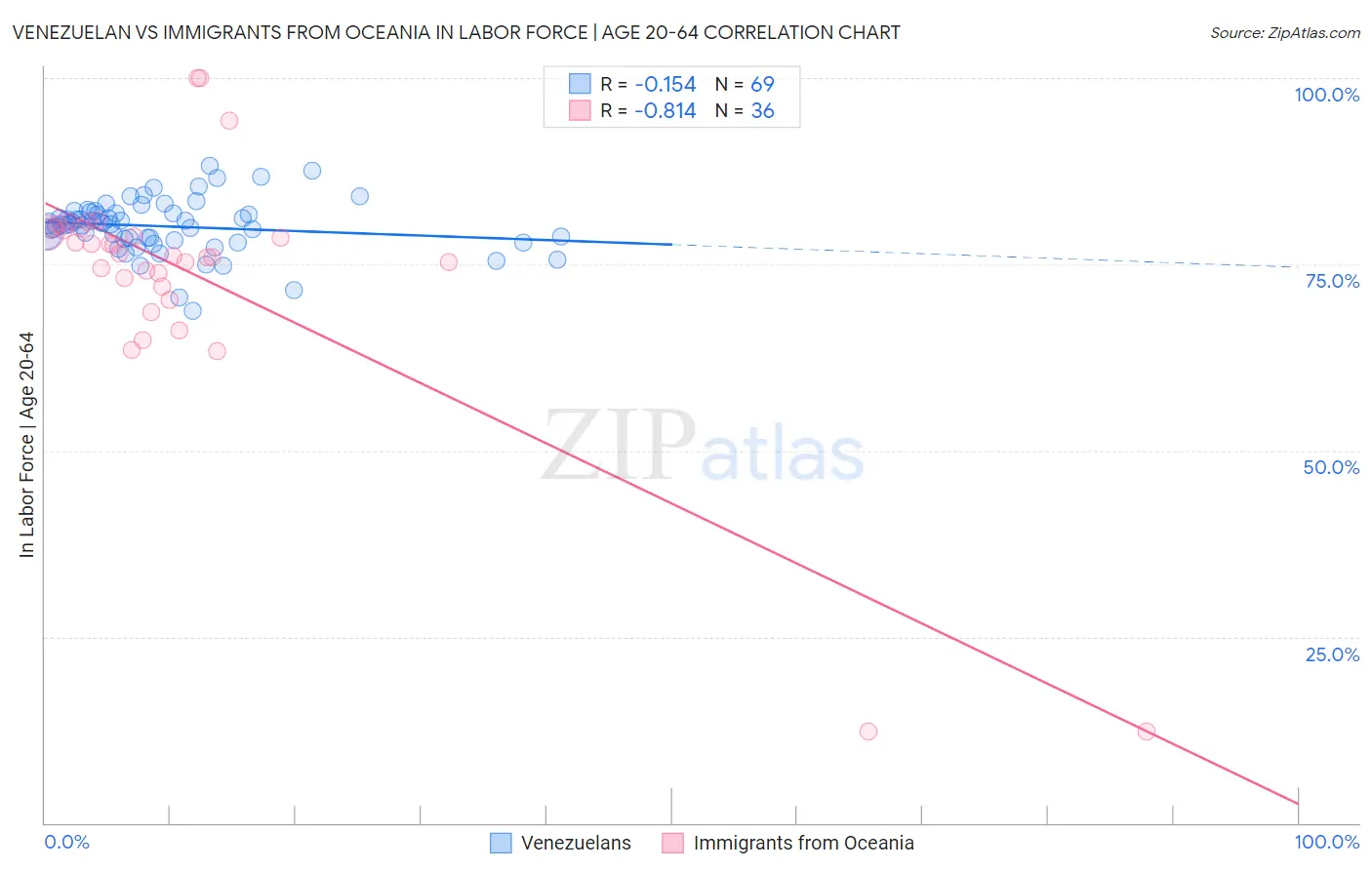 Venezuelan vs Immigrants from Oceania In Labor Force | Age 20-64