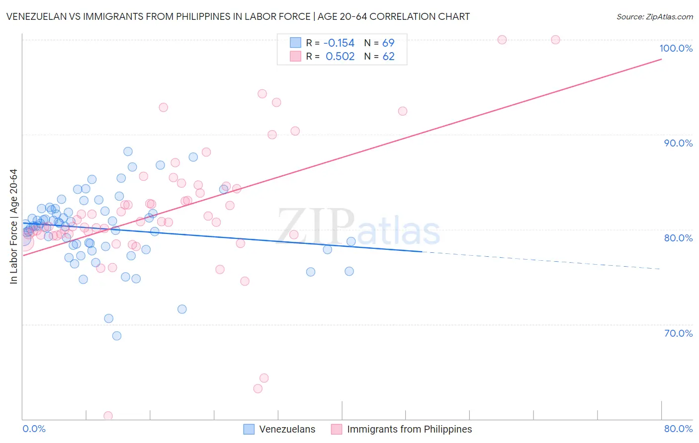 Venezuelan vs Immigrants from Philippines In Labor Force | Age 20-64