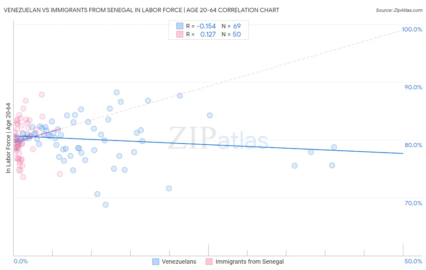 Venezuelan vs Immigrants from Senegal In Labor Force | Age 20-64