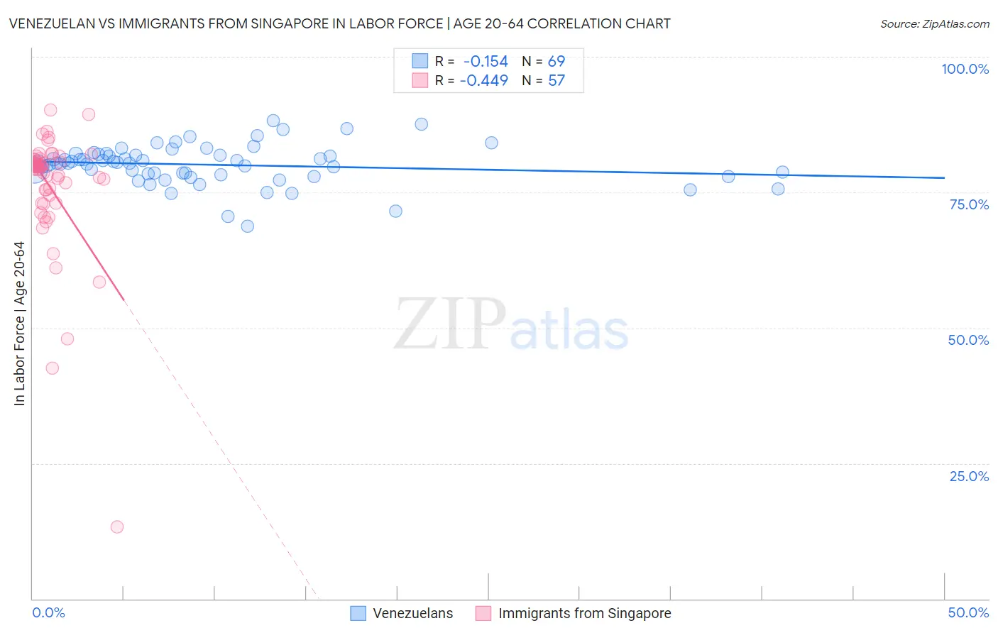 Venezuelan vs Immigrants from Singapore In Labor Force | Age 20-64