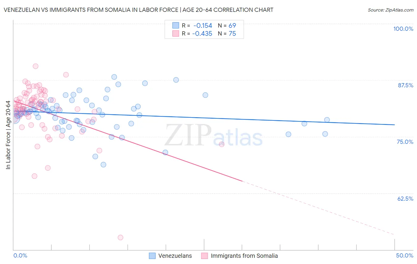 Venezuelan vs Immigrants from Somalia In Labor Force | Age 20-64