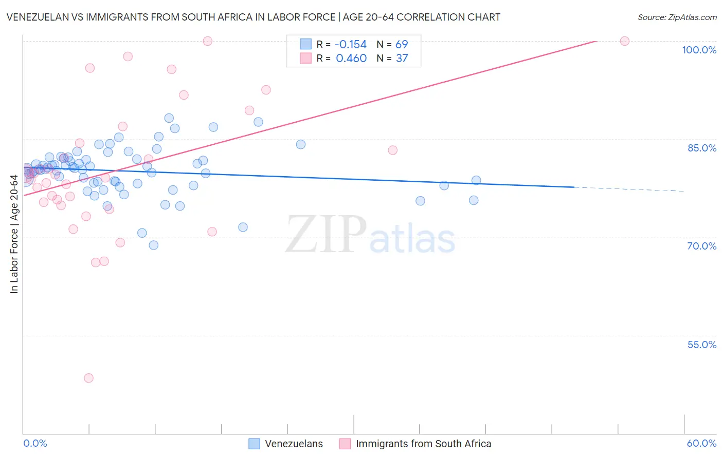 Venezuelan vs Immigrants from South Africa In Labor Force | Age 20-64