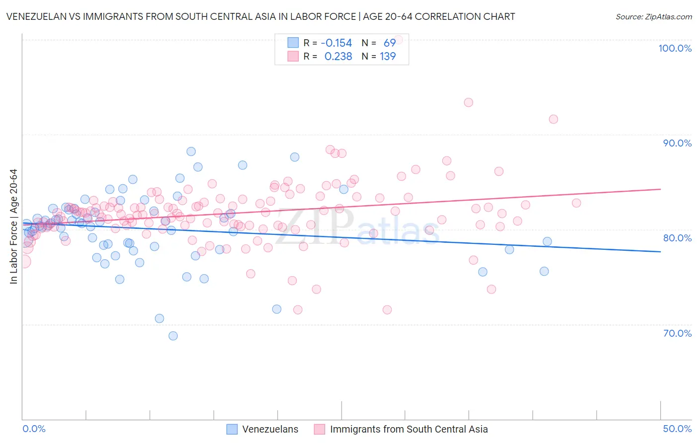 Venezuelan vs Immigrants from South Central Asia In Labor Force | Age 20-64